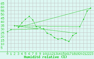 Courbe de l'humidit relative pour Madridejos