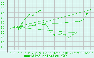Courbe de l'humidit relative pour Avila - La Colilla (Esp)