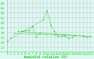 Courbe de l'humidit relative pour Alto de Los Leones