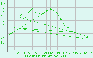 Courbe de l'humidit relative pour Beiseker