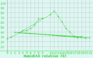 Courbe de l'humidit relative pour Etzicom Agcm