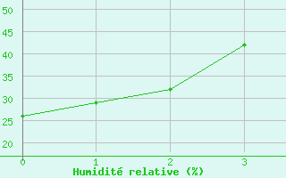 Courbe de l'humidit relative pour Salt Lake City, Salt Lake City International Airport