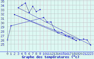 Courbe de tempratures pour Surat Thani