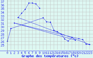 Courbe de tempratures pour Nakhon Phanom