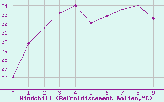 Courbe du refroidissement olien pour Nong Phlub
