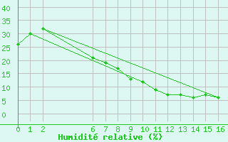 Courbe de l'humidit relative pour El Borma