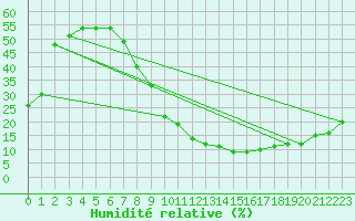 Courbe de l'humidit relative pour Tarancon
