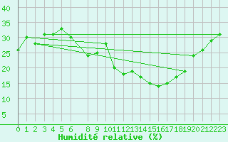 Courbe de l'humidit relative pour Ouargla