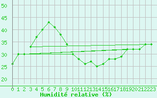 Courbe de l'humidit relative pour Biskra