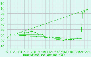 Courbe de l'humidit relative pour Ghardaia
