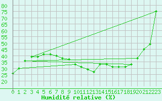 Courbe de l'humidit relative pour Montpellier (34)