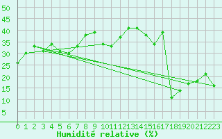 Courbe de l'humidit relative pour Corvatsch