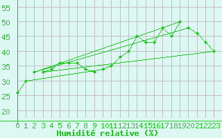 Courbe de l'humidit relative pour Pian Rosa (It)