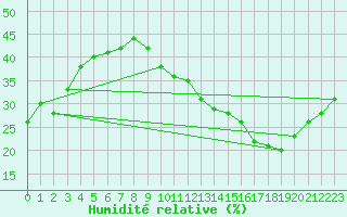 Courbe de l'humidit relative pour Jan (Esp)