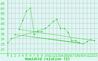 Courbe de l'humidit relative pour Fort Nelson
