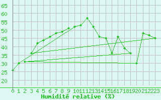 Courbe de l'humidit relative pour Calgary Int'L Cs