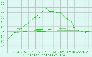 Courbe de l'humidit relative pour Minneapolis, Minneapolis-St. Paul International Airport