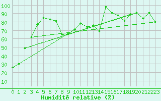 Courbe de l'humidit relative pour Corvatsch