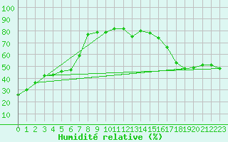 Courbe de l'humidit relative pour Pilger
