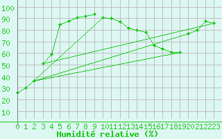 Courbe de l'humidit relative pour Grenoble/St-Etienne-St-Geoirs (38)