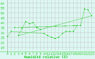 Courbe de l'humidit relative pour Bastia (2B)