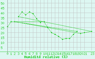 Courbe de l'humidit relative pour Tozeur