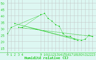 Courbe de l'humidit relative pour Jan (Esp)