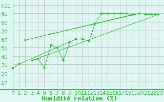 Courbe de l'humidit relative pour Vf. Omu