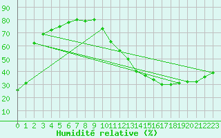 Courbe de l'humidit relative pour La Poblachuela (Esp)