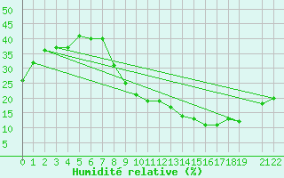 Courbe de l'humidit relative pour Valdepeas