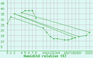 Courbe de l'humidit relative pour Santa Elena