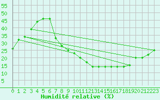 Courbe de l'humidit relative pour Coria