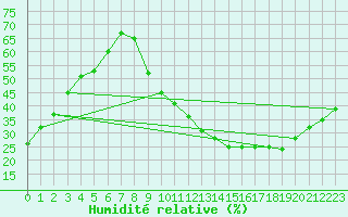 Courbe de l'humidit relative pour Aix-en-Provence (13)
