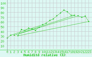 Courbe de l'humidit relative pour Vf. Omu