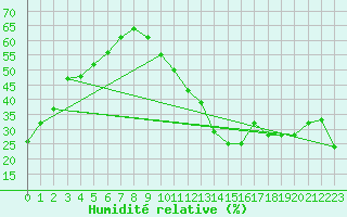 Courbe de l'humidit relative pour Carrion de Calatrava (Esp)