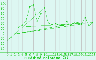 Courbe de l'humidit relative pour Saentis (Sw)