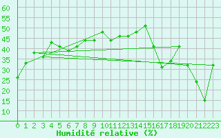 Courbe de l'humidit relative pour Alistro (2B)