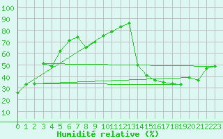 Courbe de l'humidit relative pour Spondin Agcm