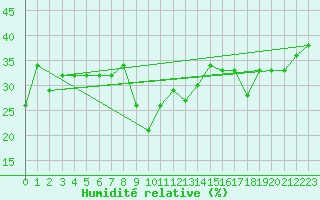 Courbe de l'humidit relative pour La Masse (73)