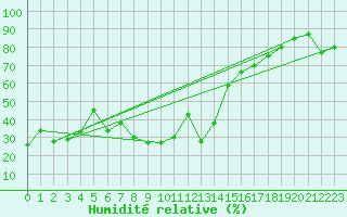 Courbe de l'humidit relative pour Kefar Nahum
