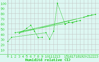 Courbe de l'humidit relative pour Estepona