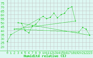 Courbe de l'humidit relative pour Monte S. Angelo