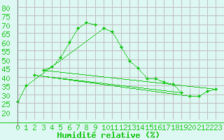 Courbe de l'humidit relative pour Ciudad Real (Esp)