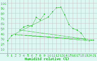 Courbe de l'humidit relative pour Del Bonita