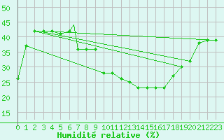 Courbe de l'humidit relative pour Touggourt