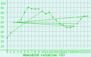 Courbe de l'humidit relative pour Orange (84)