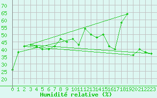 Courbe de l'humidit relative pour Cap Mele (It)