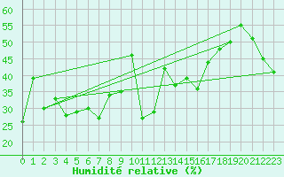 Courbe de l'humidit relative pour Galzig
