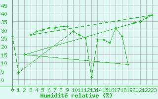 Courbe de l'humidit relative pour Aizenay (85)