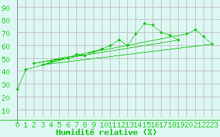 Courbe de l'humidit relative pour Beaumont du Ventoux (Mont Serein - Accueil) (84)